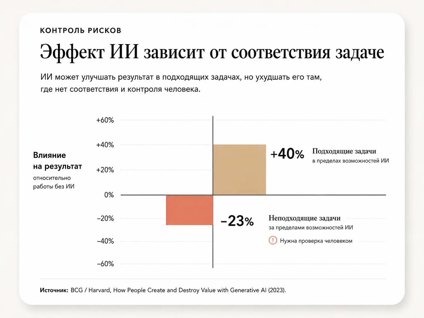 График влияния ИИ на подходящие и неподходящие задачи с человеческой проверкой