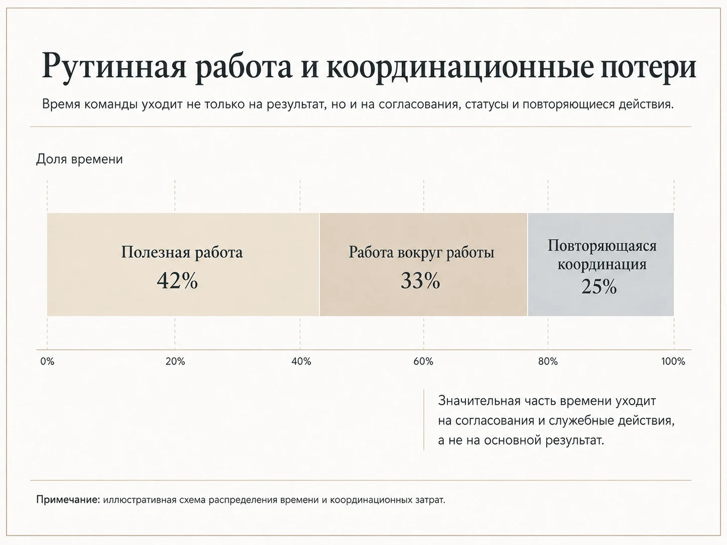 Диаграмма распределения рабочего времени между meaningful work и work about work