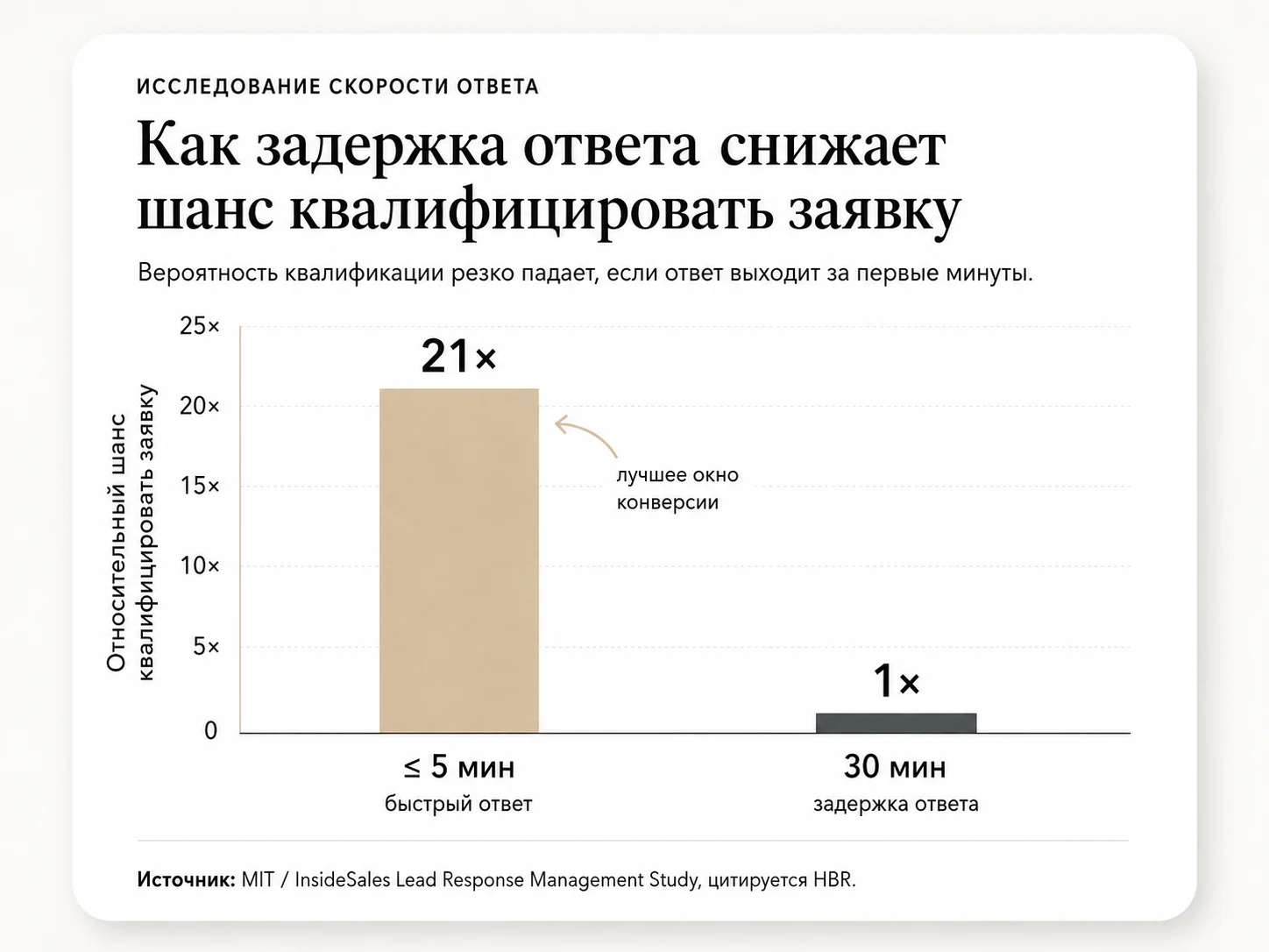 График падения вероятности квалификации лида при задержке ответа